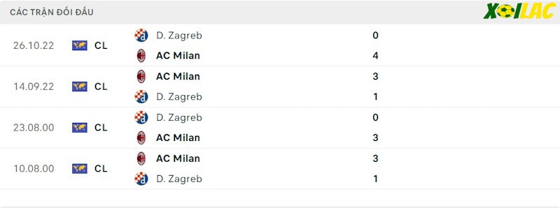 Thành tích đối đầu Dinamo Zagreb vs AC Milan Thành tích đối đầu Dinamo Zagreb vs AC Milan