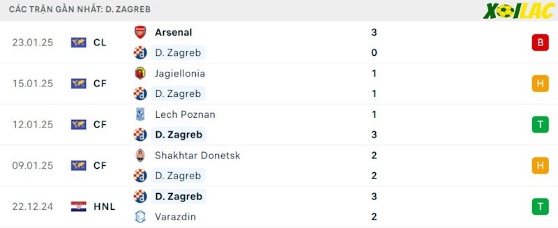 Phong độ gần đây Dinamo Zagreb Phong độ gần đây Dinamo Zagreb