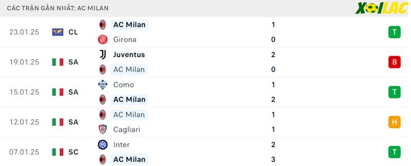 Phong độ gần đây AC Milan Phong độ gần đây AC Milan