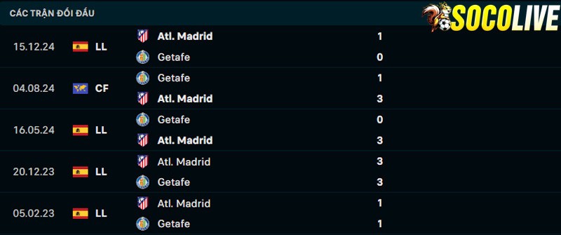 Thành tích đối đầu Atletico Madrid vs Getafe Thành tích đối đầu Atletico Madrid vs Getafe