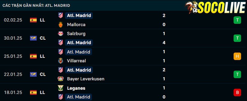 Phong độ gần đây Atletico Madrid Phong độ gần đây Atletico Madrid