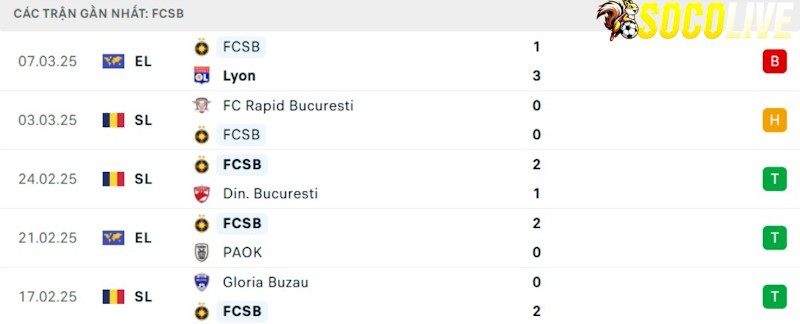 Phong độ gần đây Steaua Bucuresti Phong độ gần đây Steaua Bucuresti