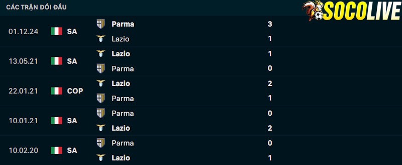 Thành tích đối đầu Lazio vs Parma Thành tích đối đầu Lazio vs Parma